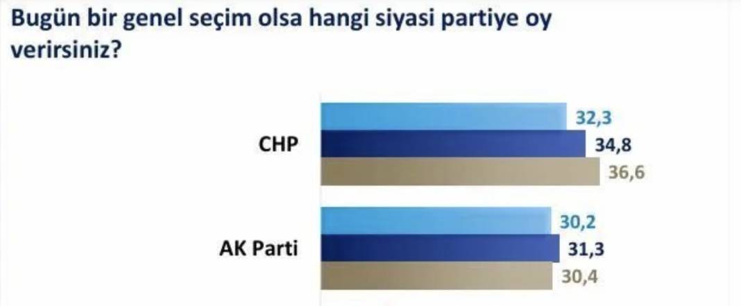 SONAR anket sonuçlarını açıkladı: CHP ile AKP arasındaki fark kaç, vatandaş erken seçim için ne düşünüyor? 4